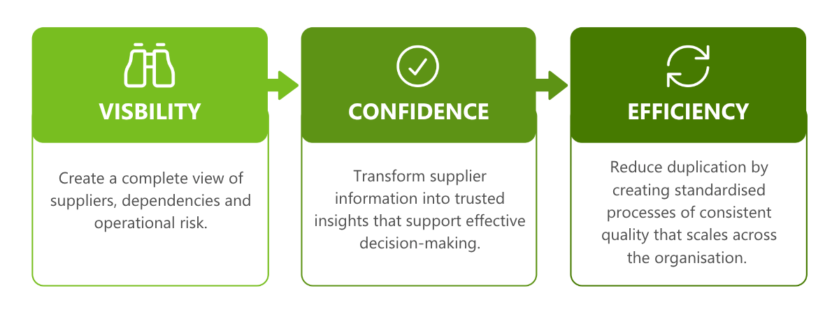 Building Supplier Assurance Maturity