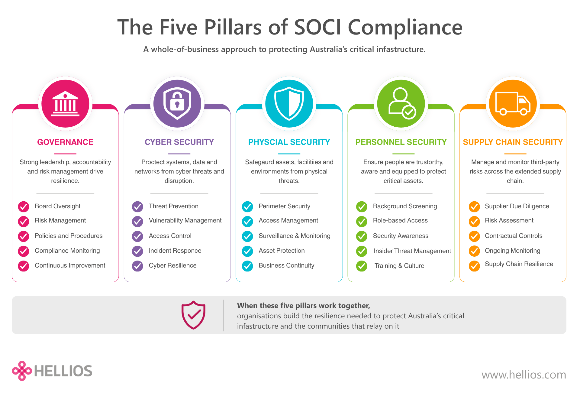 The 5 pillars of SOCI-1
