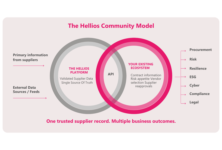 The Hellios Community Model DORA