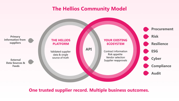 The Hellios Community Model-1